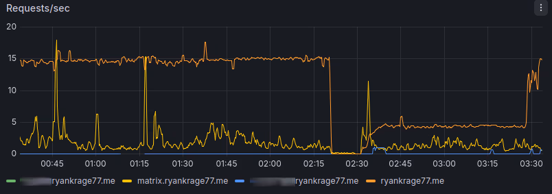 Screenshot of requests per second for the last three hours